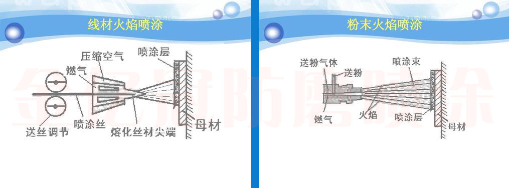 水冷壁防磨之火焰喷涂